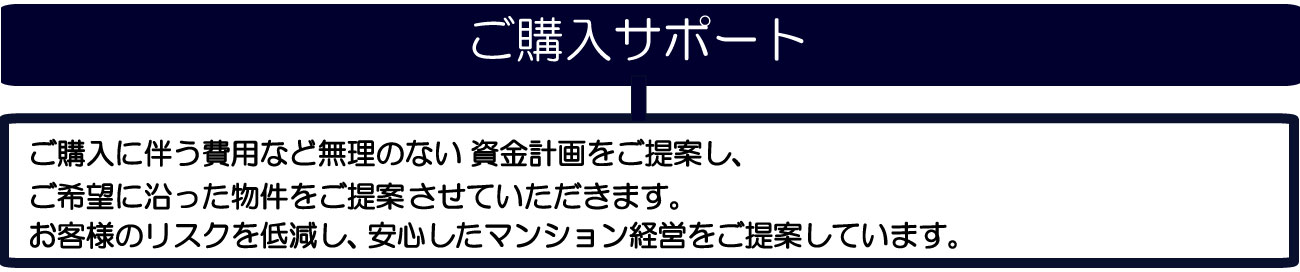 安心したマンション経営をお客様のリスクを低減し、させていただきます。ご希望に沿った物件をご提案　　　　資金計画をご提案し、　ご購入に伴う費用など無理のないご提案しています。